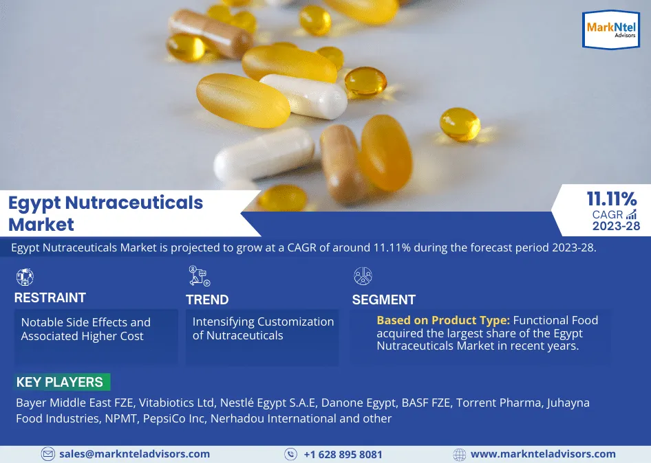 Egypt Nutraceuticals Market Will Hit Big Revenues in Future | Bayer Middle East FZE, Vitabiotics Ltd, Nestlé Egypt S.A.E