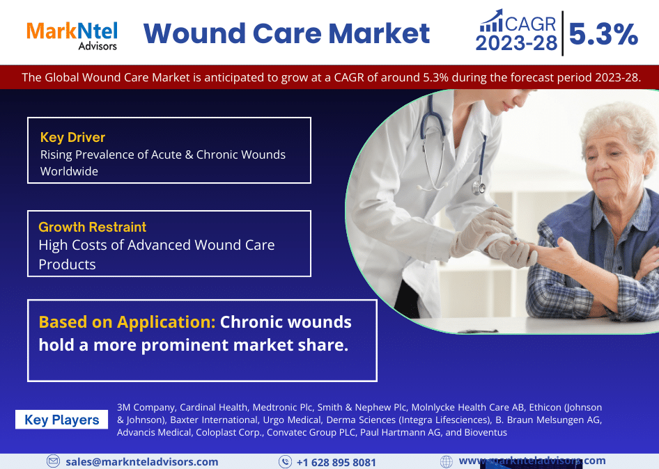 Wound Care Market Growth, Share, Trends Analysis, Revenue, Key Players, Business Opportunities and Forecast 2028: Markntel Advisors