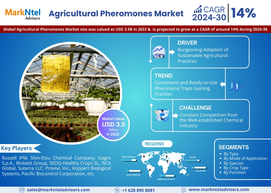 Agricultural Pheromones Market 2024 Booming Across the Globe by Growth, Segments and Forecast 2030