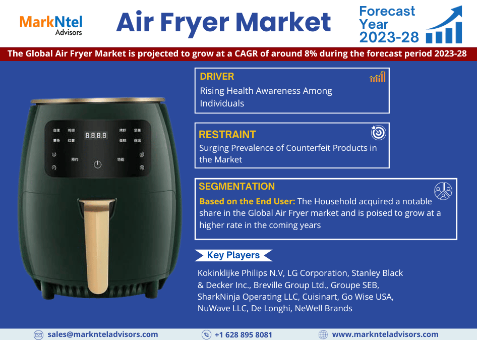 Air Fryer Market Research Report: With a CAGR of 8% – MarkNtel Advisors