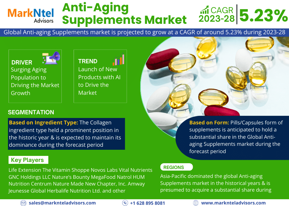 At a Staggering 5.23% CAGR, Anti-Aging Supplements Market Anticipates Achieving USD Value by 2028, Affirms MarkNtel Advisors