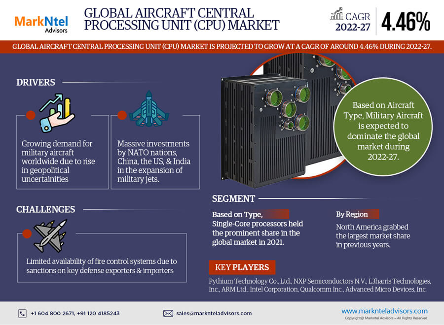 Aircraft Central Processing Unit (CPU) Market Research Report: With a CAGR of 4.46% – MarkNtel Advisors