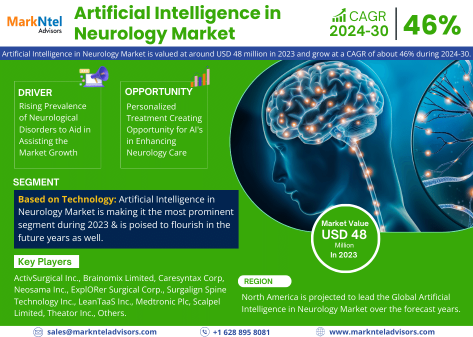 Artificial Intelligence in Neurology Market Achieves USD 48 million in 2024, Braces for 46% CAGR Elevate Until 2030