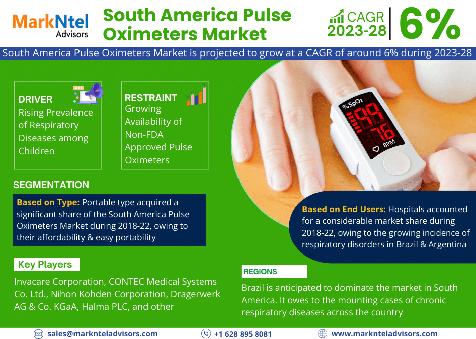 South America Pulse Oximeters Market Insights: Evaluating USD Value and Forecast market Trends 2028